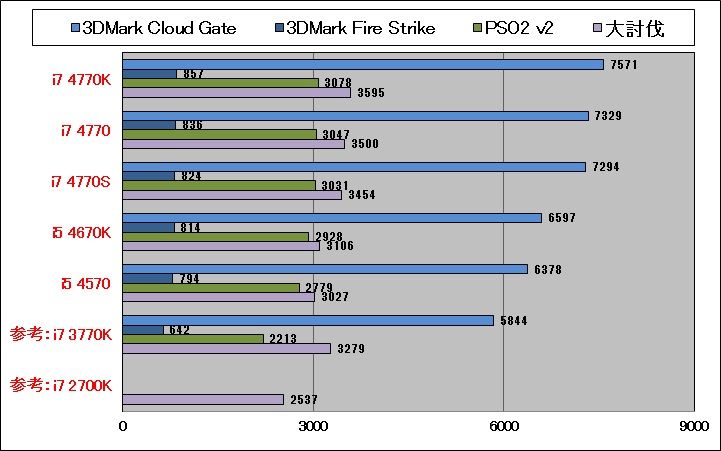 i7第4世代相当XEON搭載PC/office/SSD/省電力