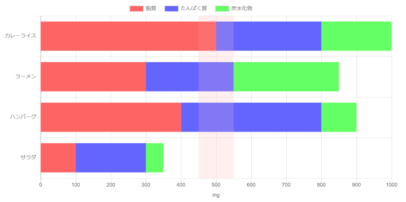 Chart Js のグラフ描画カスタマイズ 特定エリアの塗りつぶし まだプログラマーですが何か