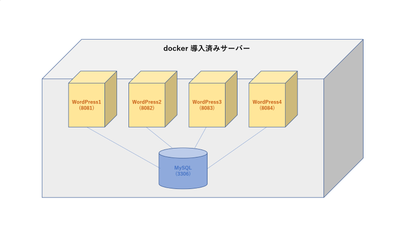 Docker で 同一マシン内に Wordpress のサイトを複数立ち上げる まだプログラマーですが何か