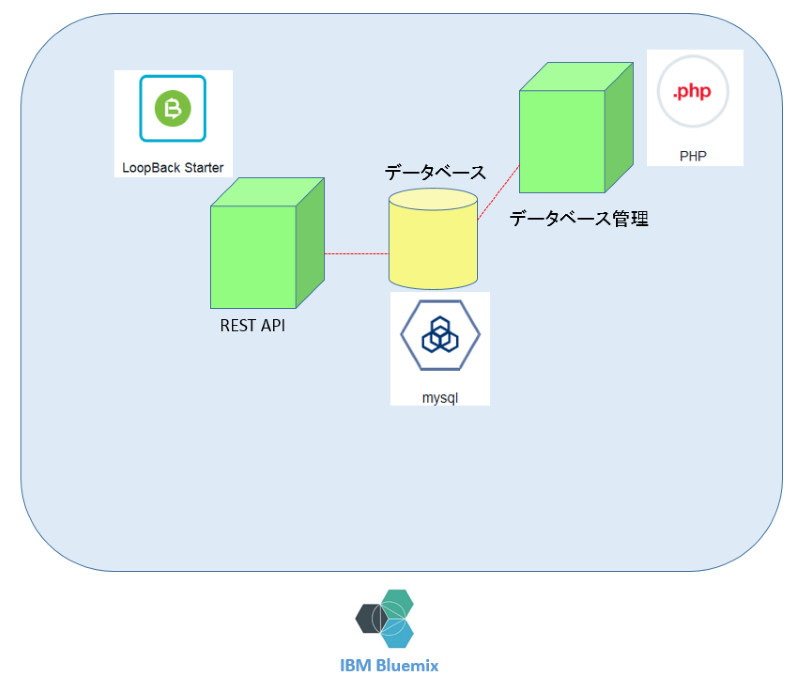 Bluemix だけで Rest Api を作成 公開 管理する まだプログラマーですが何か