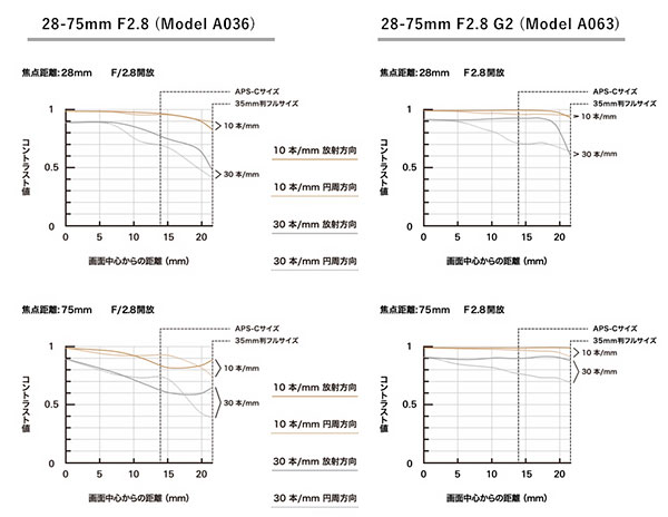 Tamron28-75mm_F2.8_Compare