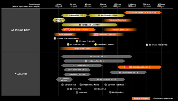 OlympusLensRoadmap20191128