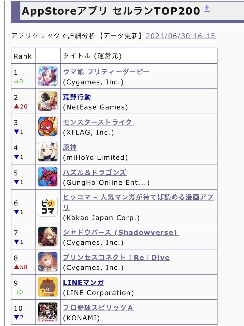 最新セルラン3位原神 16位デレステ 位fgo 41位プリコネ 153位ブルアカ 239位アズレン 同人速報 最新セルラン3位原神 16位デレステ 位fgo 41位プリコネ 153位ブルアカ 239位アズレン 同人速報