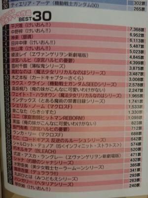 けいおん 放送当時はむぎちゃんが他4人に比べて露骨に人気なかったってマジ 同人速報