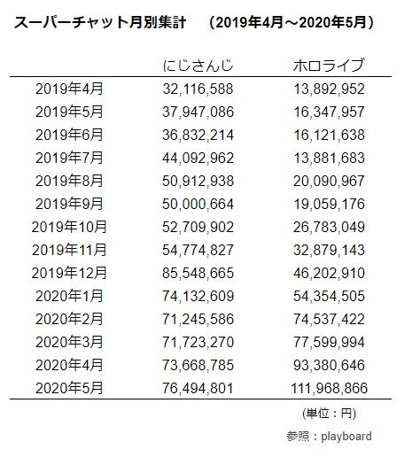 朗報 Vtuber集団ホロライブさん 5月のスパチャ額が1億円を超える 同人速報