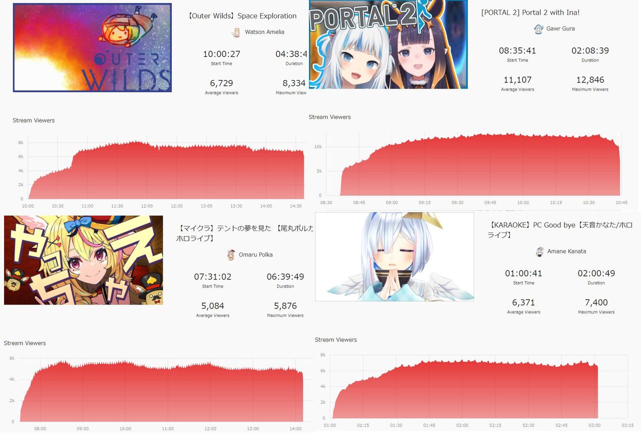 ホロライブ 同接バグとか同接水増しとか中国から攻撃されてるとかいろいろ言われてるけど結局どれが正しいの 同人速報