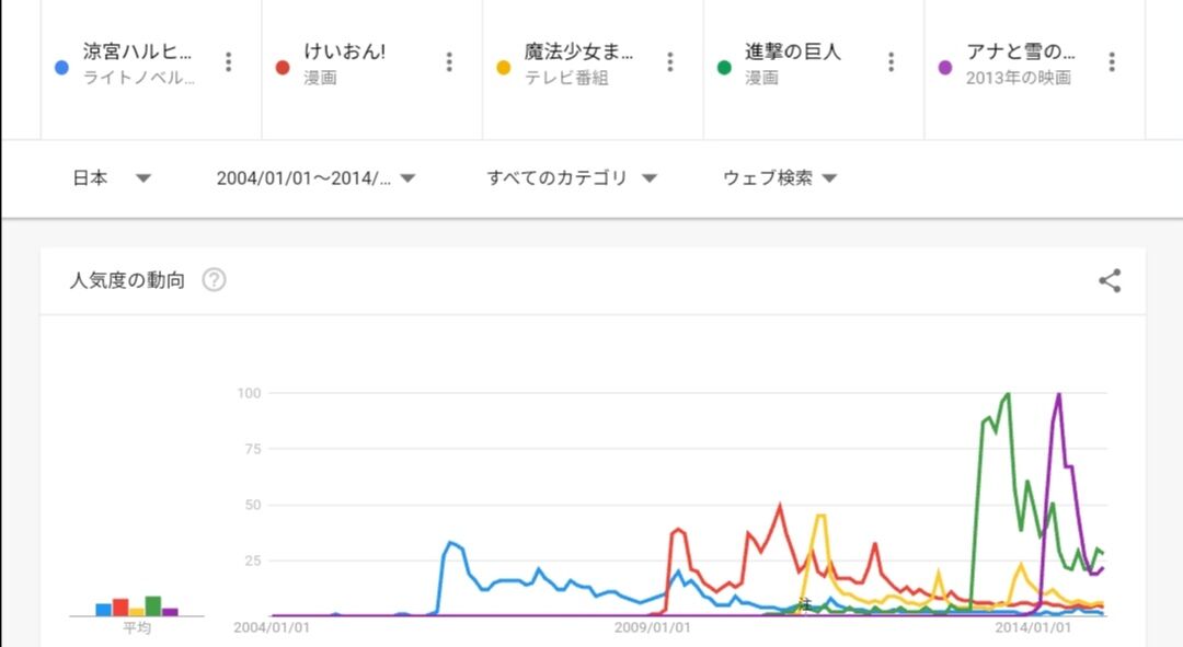 世間一般で 社会現象になった と認知されてるアニメは 鬼滅の刃 以外何があるんだろう 同人速報 世間一般で 社会現象になった と認知されてるアニメは 鬼滅の刃 以外何があるんだろう 同人速報