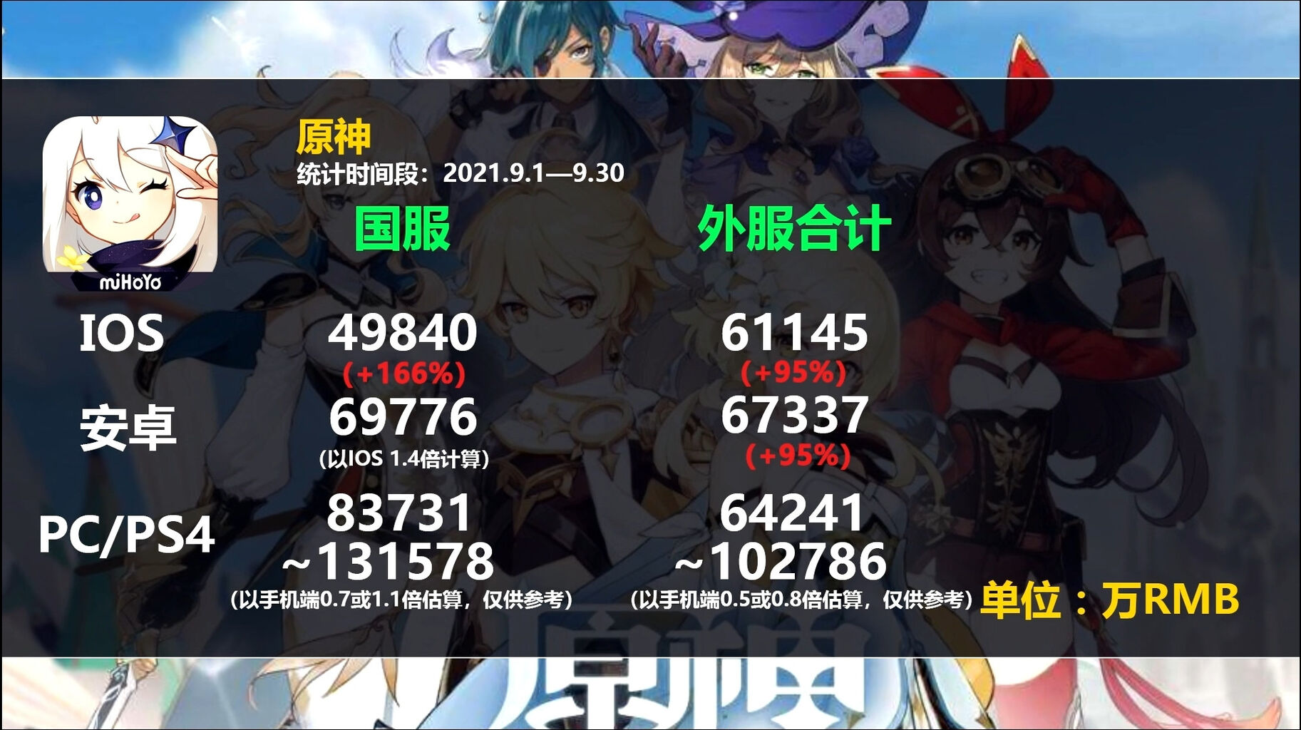 最新セルラン2位原神 4位fgo 12位デレステ 17位ガデテル 46位ブルアカ 69位プリコネ 同人速報 最新セルラン2位原神 4位fgo 12位デレステ 17位ガデテル 46位ブルアカ 69位プリコネ 同人速報