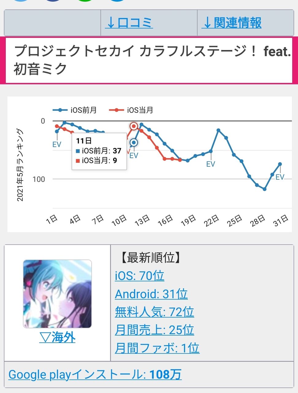 最新セルラン17位デレステ 26位fgo 70位プロセカ 216位プリコネ 318位アズレン 523位d4dj 同人速報