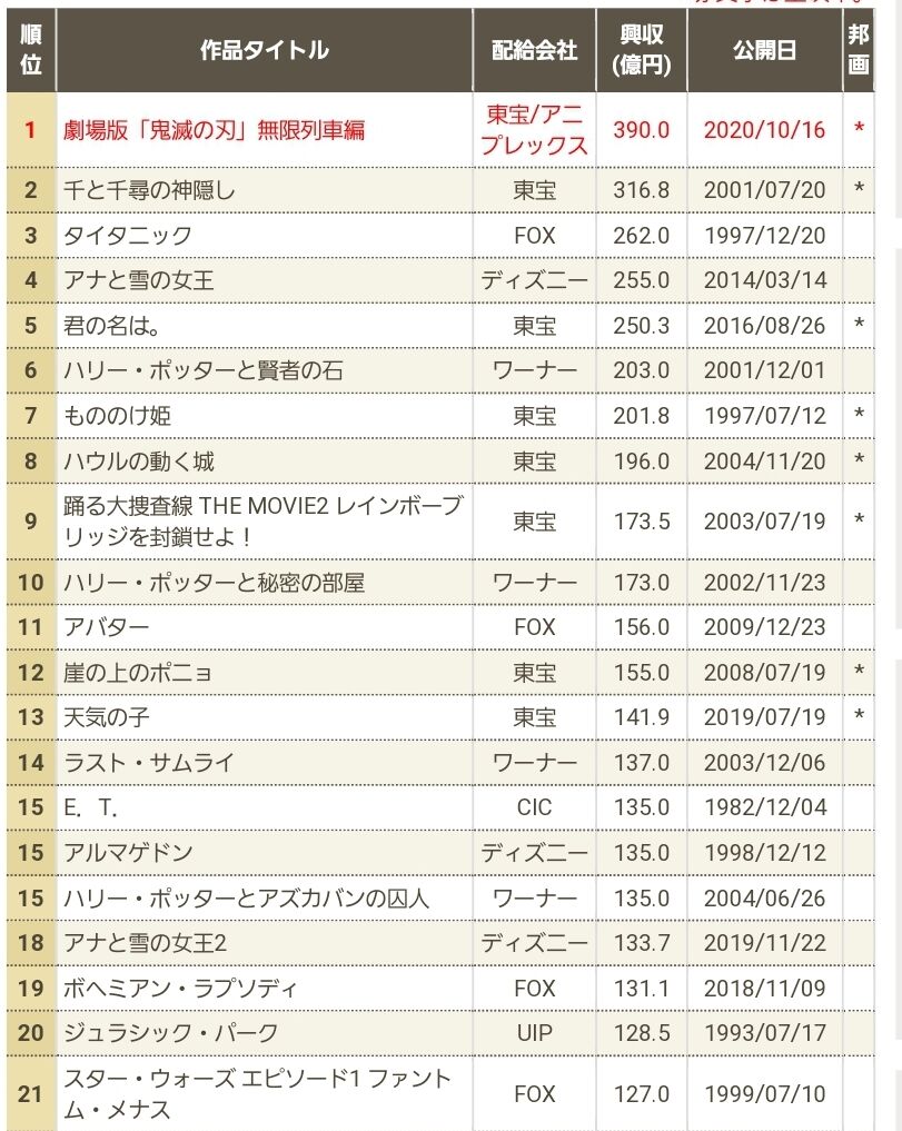 興行 スレ 映画 収入 映画ランキング・映画興行収入