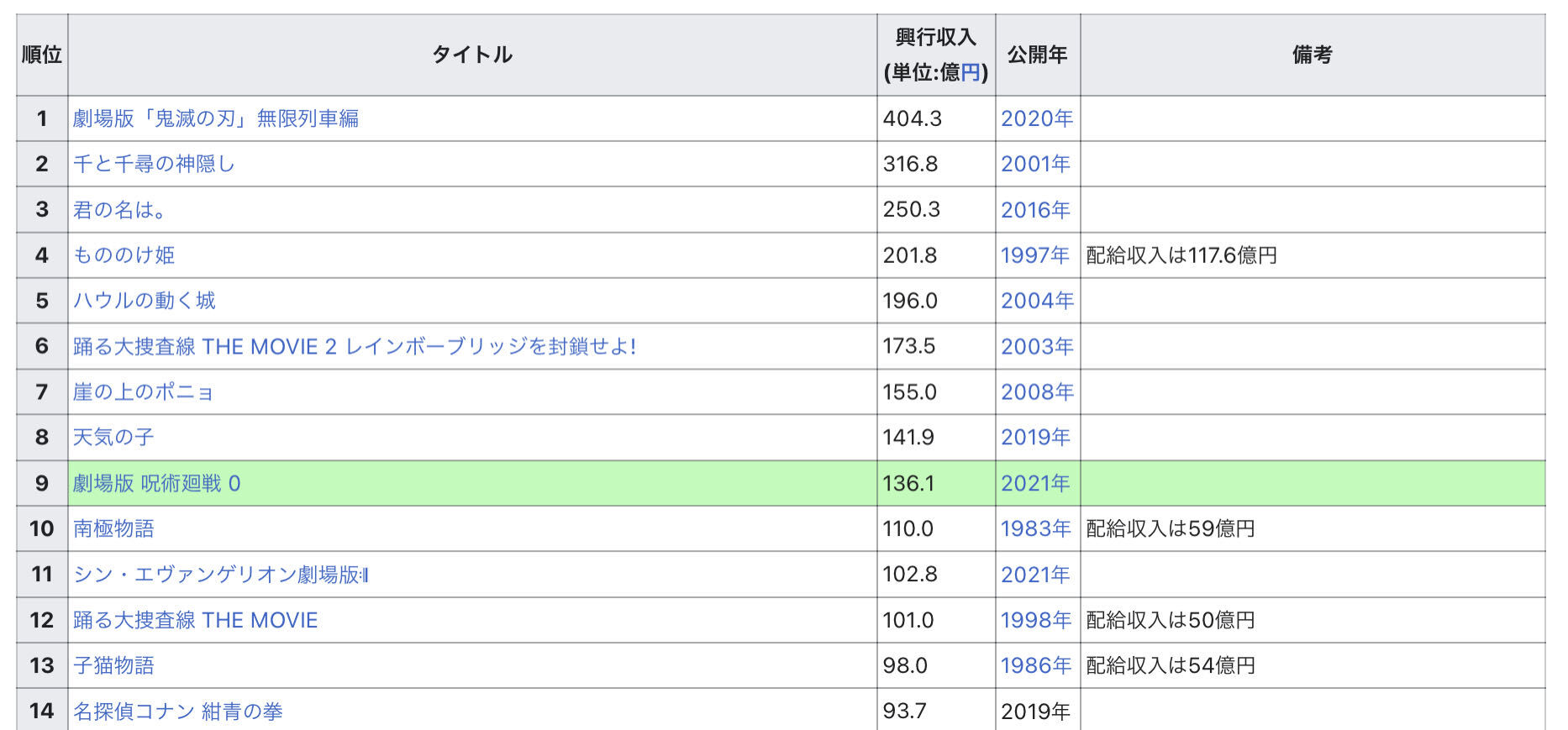 邦画の興行収入100億達成ってとんでもない偉業だよね 同人速報