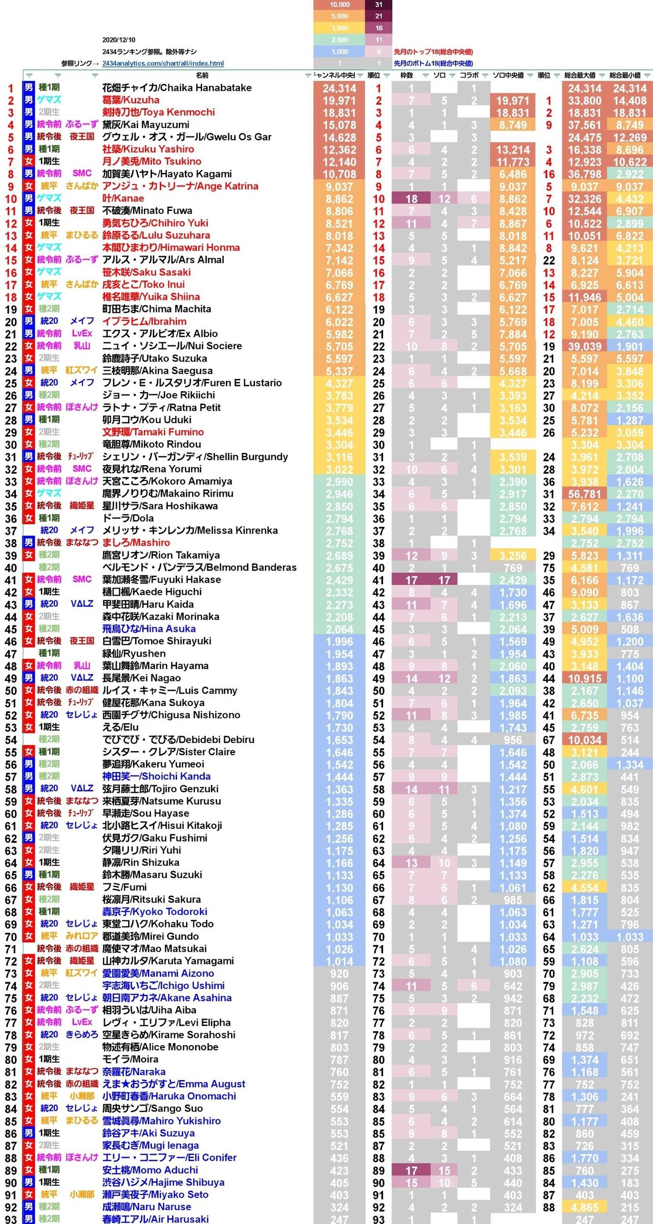 にじさんじ 1年前と比べて同接が伸びたライバーと伸び悩んだライバーの違いって何 同人速報