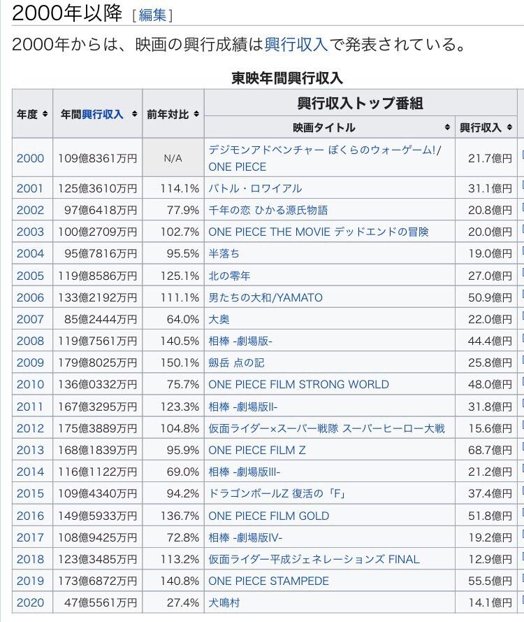 ネタバレ注意 One Piece Film Red は Adoゴリ押しで微妙 ウタがメンヘラで嫌い などの意見もあるが スタートダッシュには成功したんじゃないか 同人速報