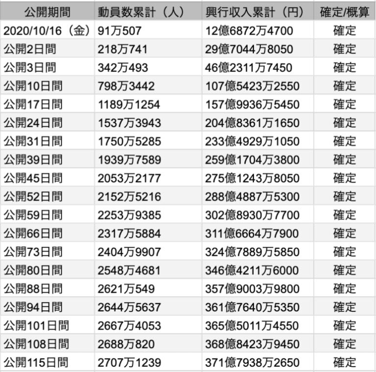 呪術廻戦 映画 呪術廻戦0 は興収100億を突破し 邦画歴代興行収入ベスト10にもランクインできそう 同人速報 呪術廻戦 映画 呪術廻戦0 は興収100億を突破し 邦画歴代興行収入ベスト10にもランクインできそう 同人速報