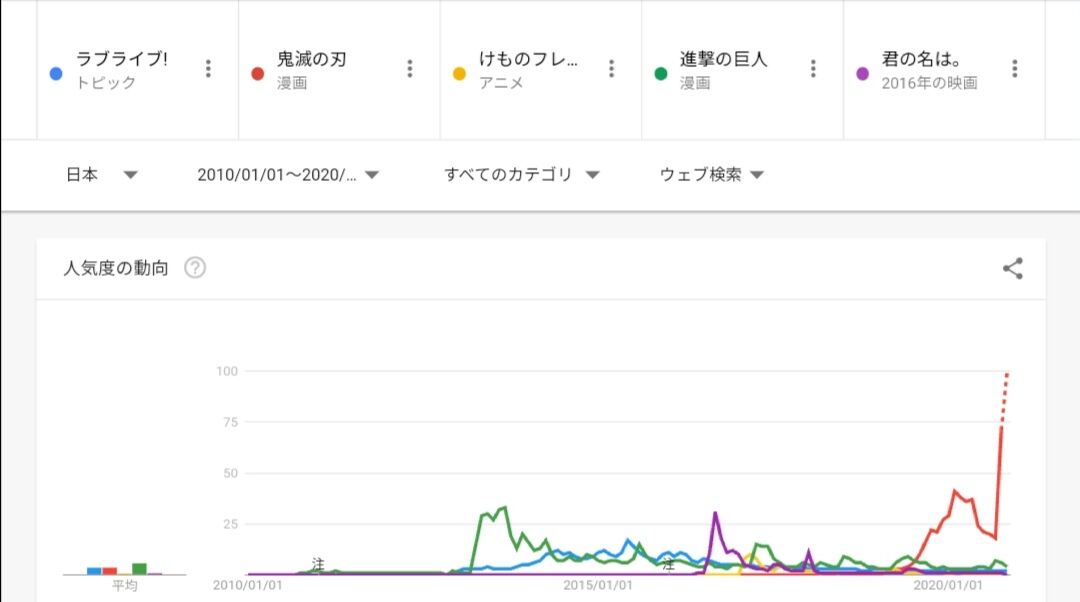 世間一般で 社会現象になった と認知されてるアニメは 鬼滅の刃 以外何があるんだろう 同人速報 世間一般で 社会現象になった と認知されてるアニメは 鬼滅の刃 以外何があるんだろう 同人速報