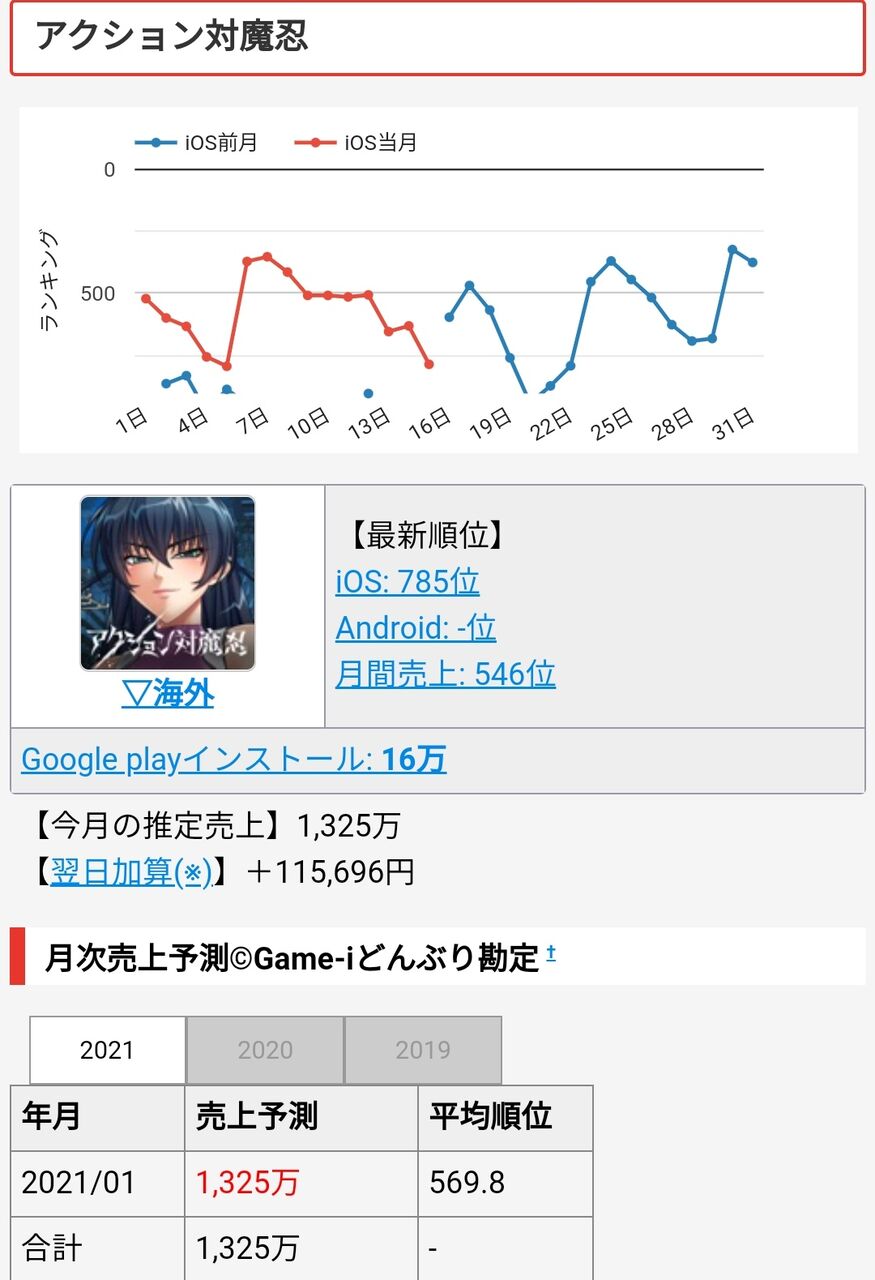 悲報 サクラ革命 セルラン546位だが四国編で挽回しサ終回避なるか 同人速報