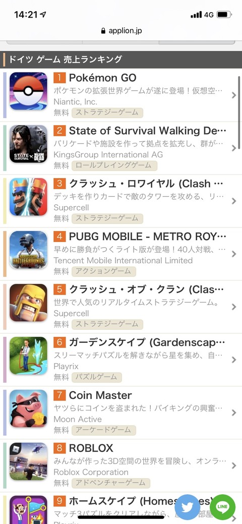 速報 ソシャゲセールスランキング 1位ポケモンgo 32位デレステ 37位プロセカ 197位バンドリ 同人速報