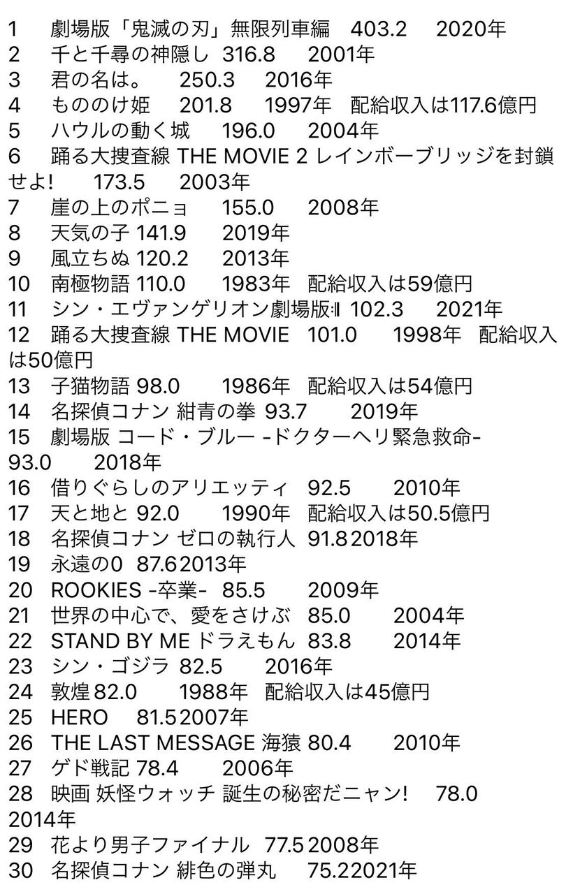 呪術廻戦 映画 呪術廻戦0 は興収100億を突破し 邦画歴代興行収入ベスト10にもランクインできそう 同人速報 呪術廻戦 映画 呪術廻戦0 は興収100億を突破し 邦画歴代興行収入ベスト10にもランクインできそう 同人速報