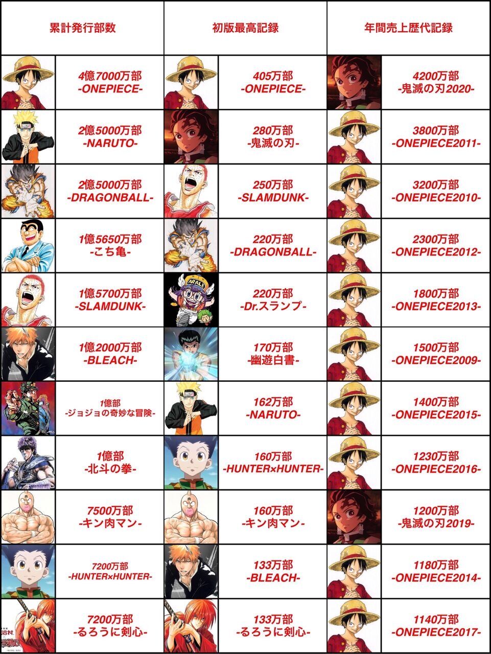 朗報 歴代少年ジャンプ漫画の格付けランキング ついに発表されるwywwowywwywywwywywwywy 同人速報