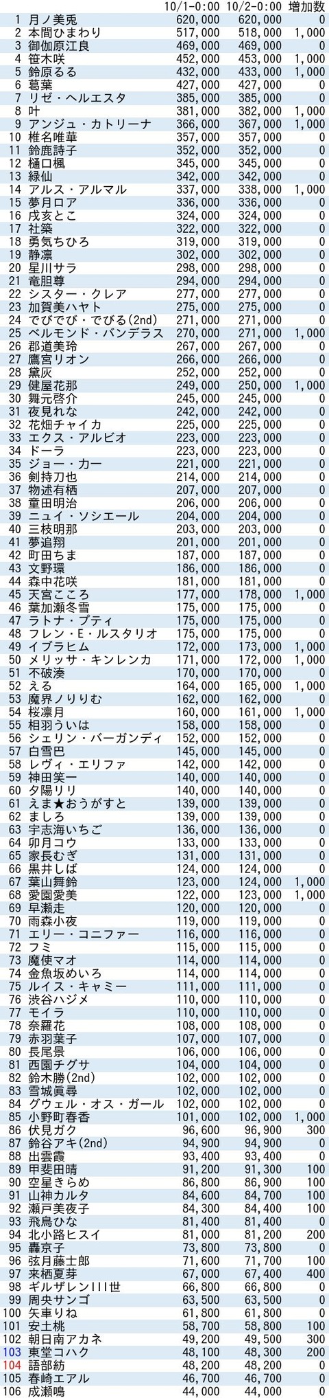 悲報 にじさんじの登録者が全然伸びなくなる なぜかホロライブから人が流れてこない 同人速報