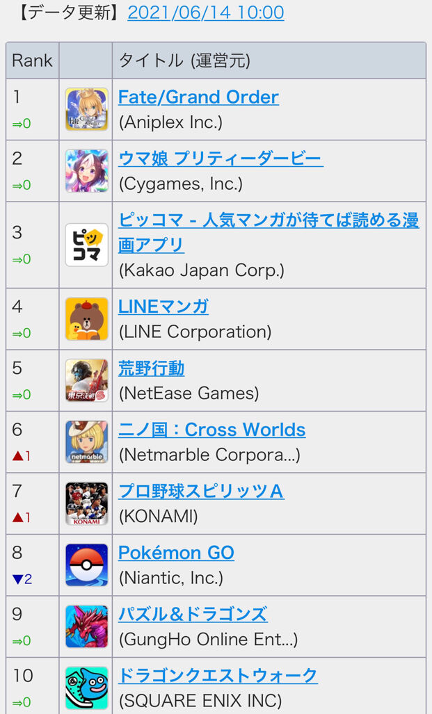 最新セルラン1位fgo 6位二ノ国 15位プロセカ 99位アズレン 233位プリコネ 495位d4dj 同人速報 最新セルラン1位fgo 6位二ノ国 15位プロセカ 99位アズレン 233位プリコネ 495位d4dj 同人速報