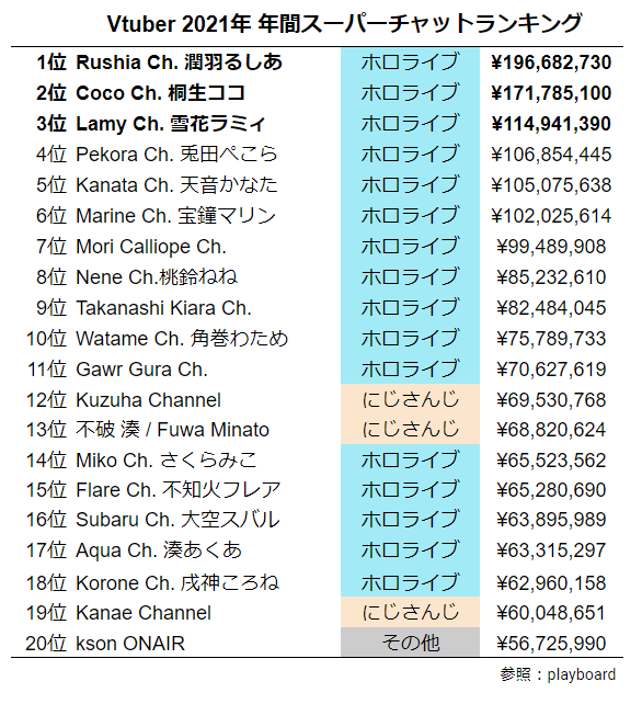 朗報 Vtuberの箱の強さランキング 熟考された末に完成する 同人速報 朗報 Vtuberの箱の強さランキング 熟考された末に完成する 同人速報