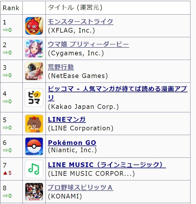 モンスト コラボをやるたびに1位になり 最近のセルランで化け物ぶりが再認識されたゲーム 同人速報
