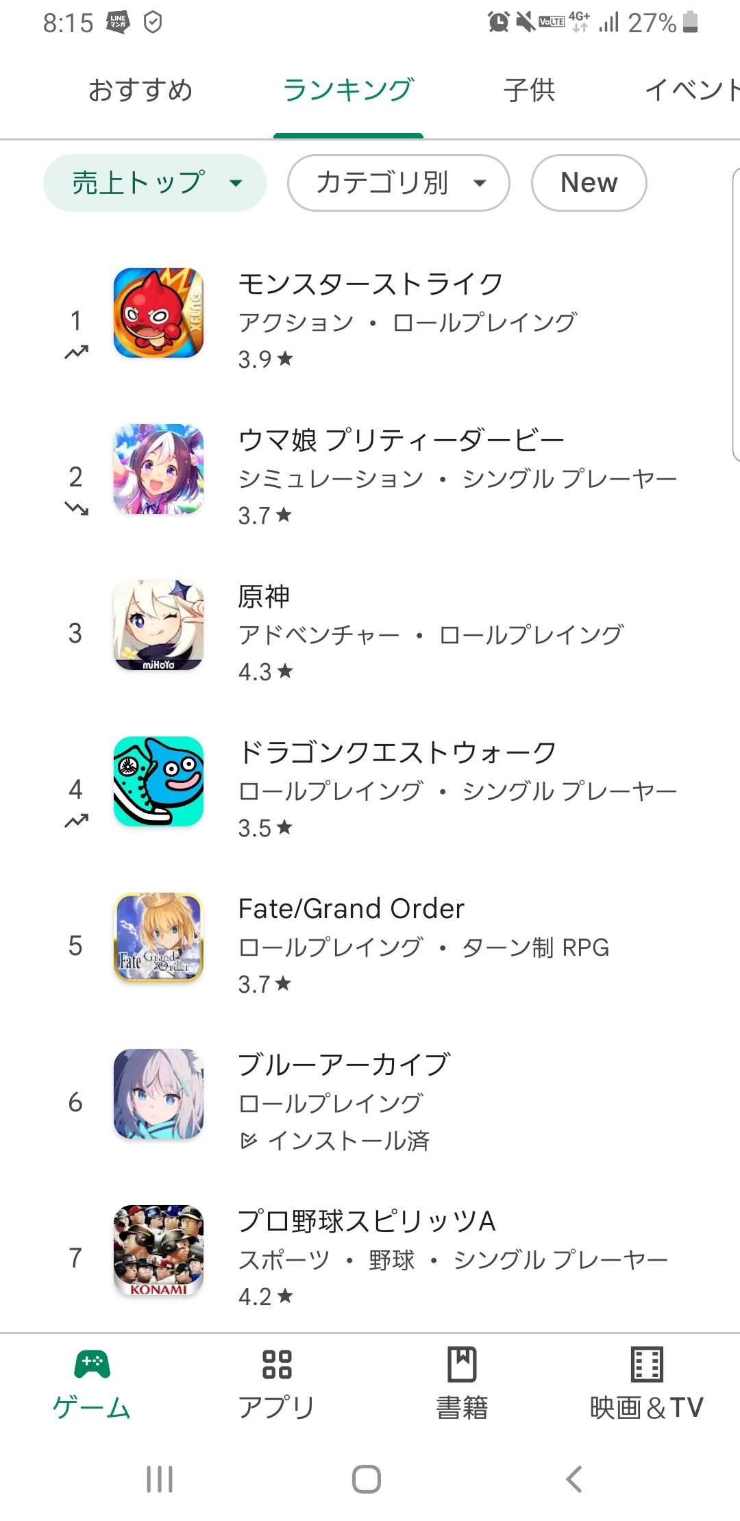 ソシャゲ最新セルラン 3位ウマ娘 8位原神 11位ブルアカ 22位デレステ 50位プリコネ 同人速報