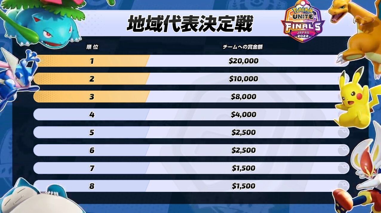 ポケモンユナイト 日本代表決定トーナメント大会で 大会後解散する銀河団のu選手が寝落ちして不戦敗に 携帯が機内モードになっていたとのこと 同人速報