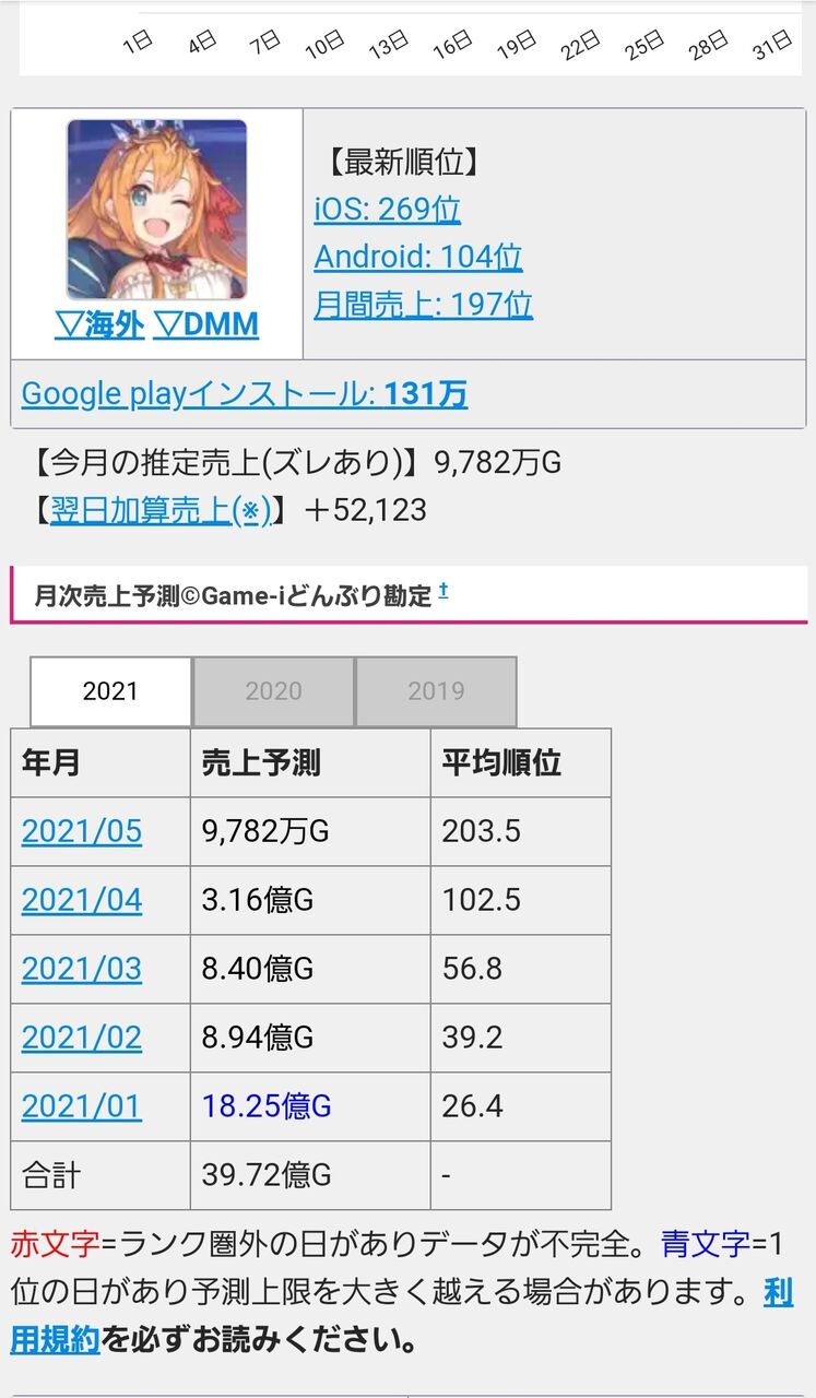 プリコネ ガチャの売上がけっこう落ち込む 同人速報