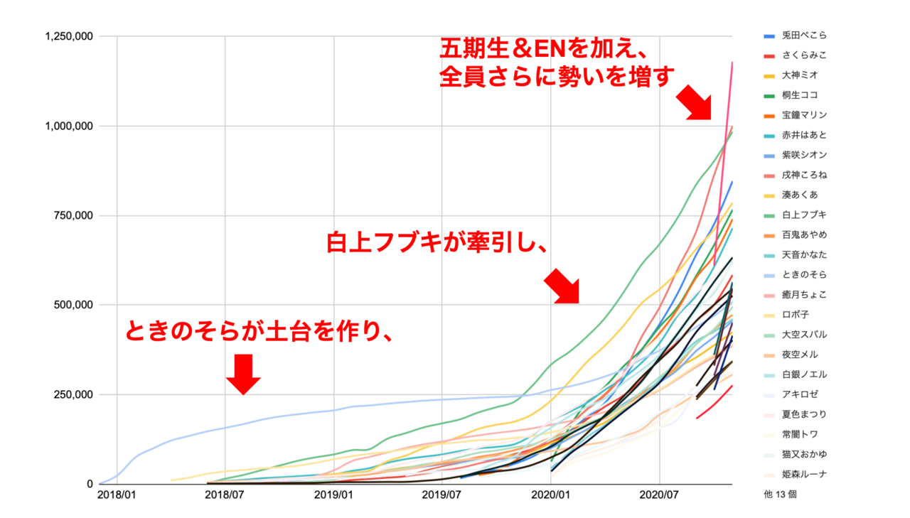 悲報 にじさんじ Vtuber登録者ランキングトップ50からリゼが脱落してたった7人になる 同人速報 悲報 にじさんじ Vtuber登録者ランキングトップ50からリゼが脱落してたった7人になる 同人速報
