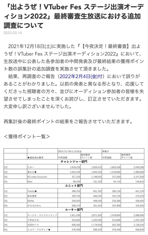 Vtuberフェスオーディションで誤集計 2位のたみーさんが誹謗中傷を受けながらもドワンゴに弁護士まで立てて抗議したことが報われる 1位の奏みみさんは可哀想だけど 同人速報
