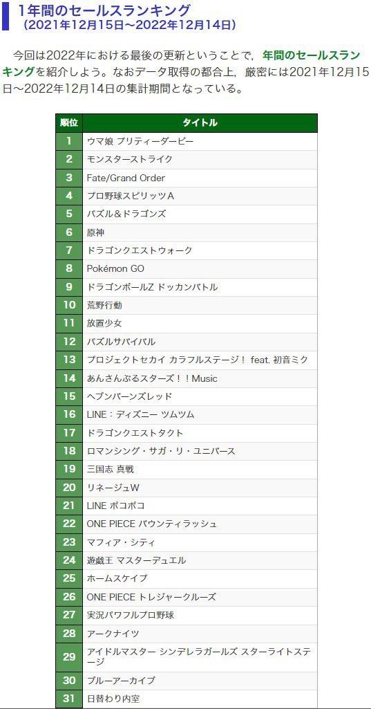 悲報 22年のソシャゲ売上ランキング ガチでやばすぎると話題に 同人速報 悲報 22年のソシャゲ売上ランキング ガチでやばすぎると話題に 同人速報