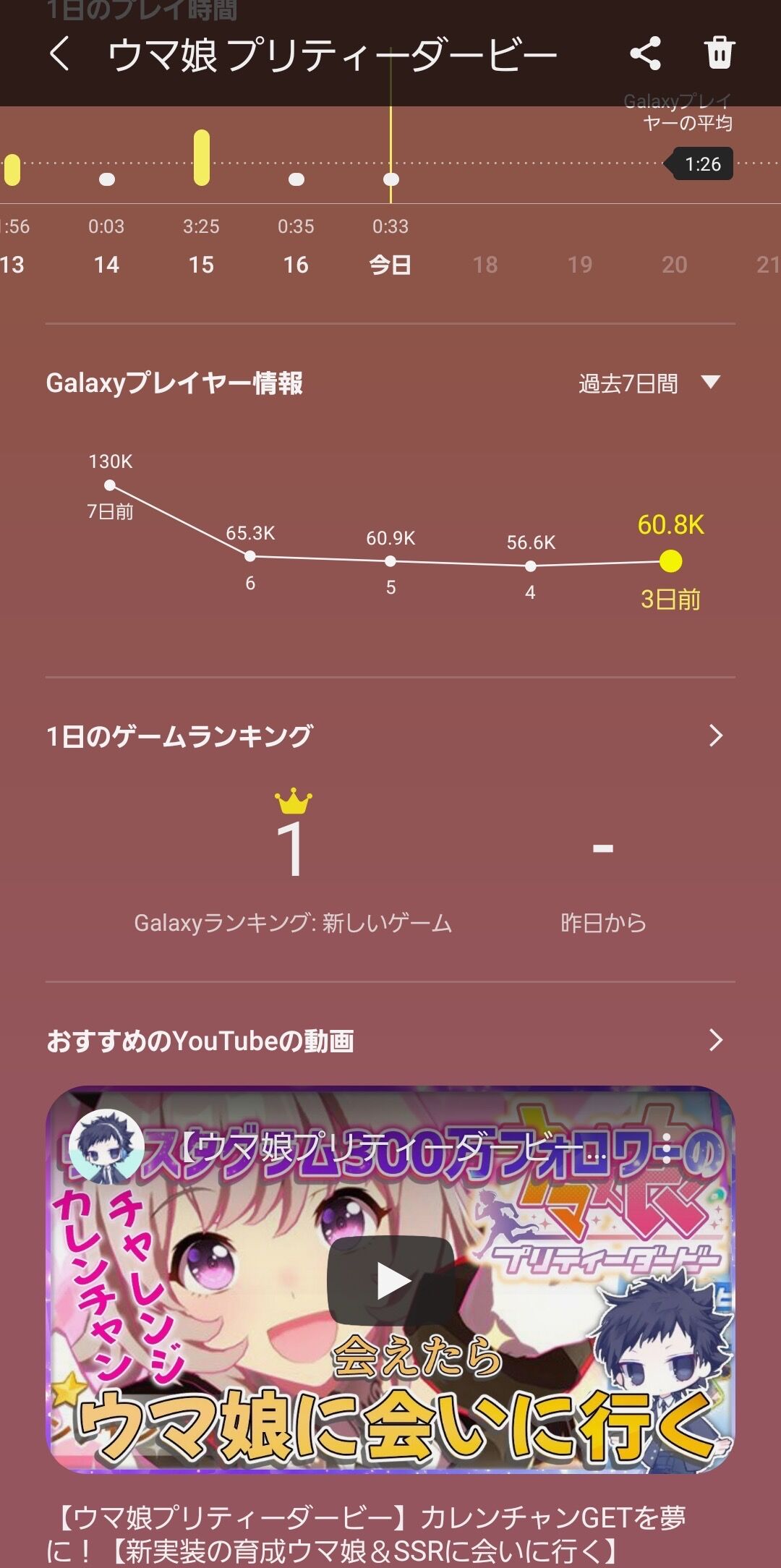 ウマ娘 セルランは好調だけど すでにサジェストに 飽きた と出るウマ娘の勢いはあとどれくらいもつのか 同人速報