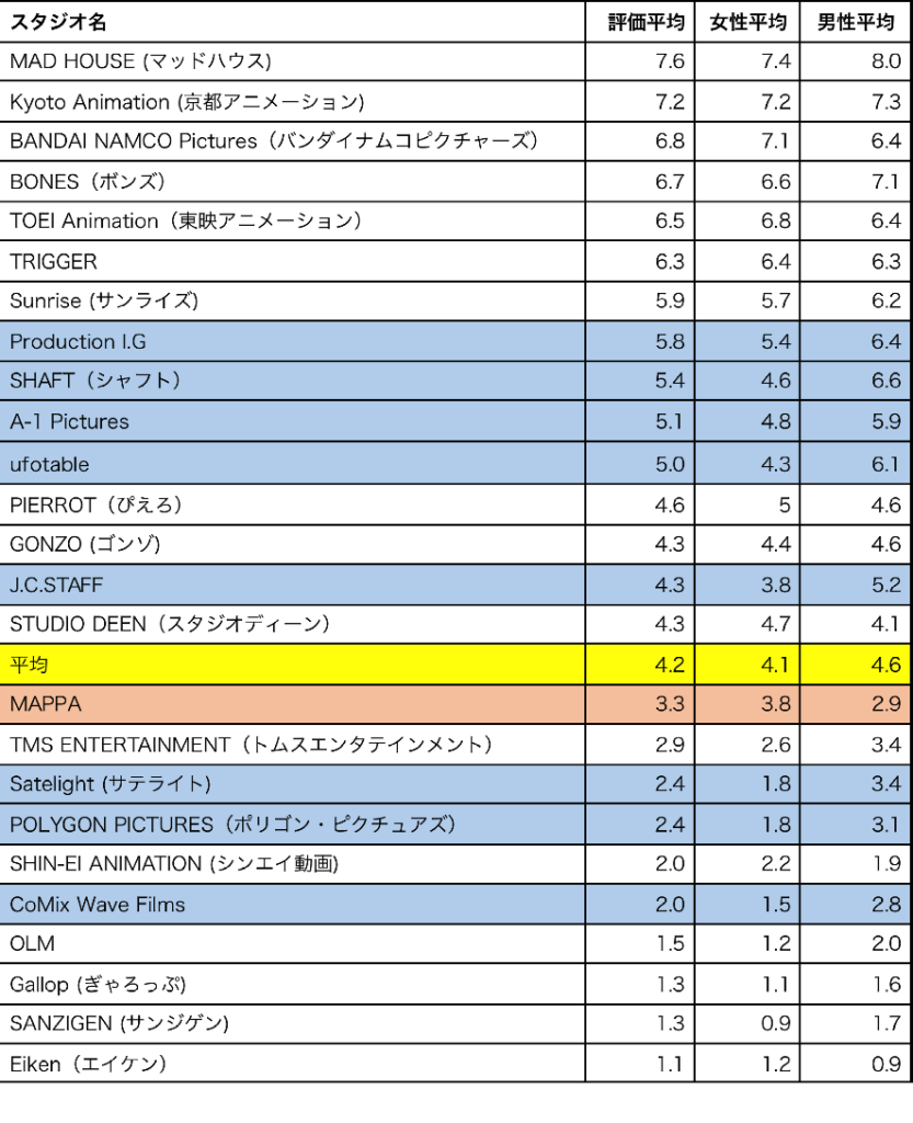 アニメ制作会社paワークス 今期の神様になった日が イライラする 駄作 と酷評され ウマ娘は制作協力の立場になるなど逆風が続くか 同人速報 アニメ制作会社paワークス 今期の神様になった日が イライラする 駄作 と酷評され ウマ娘は制作協力の立場になるなど逆風が続くか 同人速報