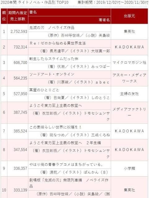 ラノベが売れなくなってしまった理由とは 同人速報 ラノベが売れなくなってしまった理由とは 同人速報