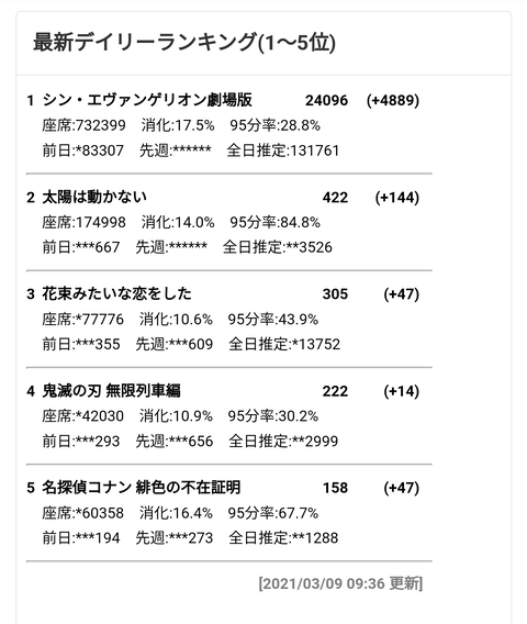 エヴァの興行収入 鬼滅の刃並とはいかなくてもそこそこの数字を出しそうじゃない 同人速報 エヴァの興行収入 鬼滅の刃並とはいかなくてもそこそこの数字を出しそうじゃない 同人速報