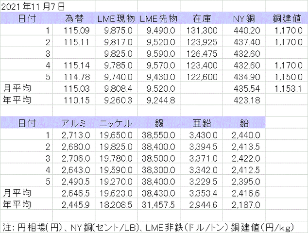 銅相場情報 銅買取 電線買取 荒井明商店