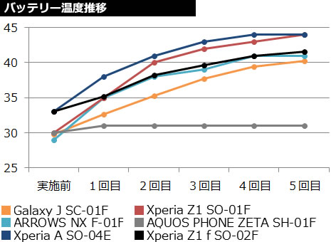 バッテリー温度の推移
