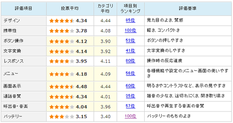 ARROWS X F-02Eのバッテリー持ち