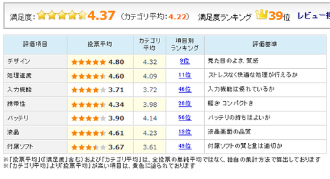 Xperia Tablet Z(Wi-Fi版&SO-03E)の評価やレビュー