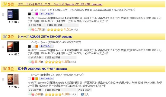 ドコモ最新モデルが強いスマートフォン人気ランキング