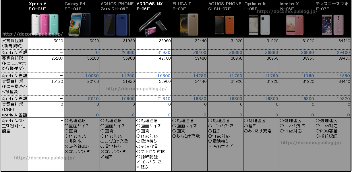 頂上対決 Xperia A So 04eとarrows Nx F 06eのコスパ比較 ドコモ スマートフォンおすすめ情報局 頂上対決 Xperia A So 04eとarrows Nx F 06eのコスパ比較 ドコモ スマートフォンおすすめ情報局