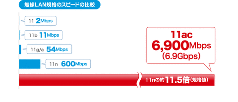 「11ac」とはIEEEにて策定が進められている高速化の新規格
