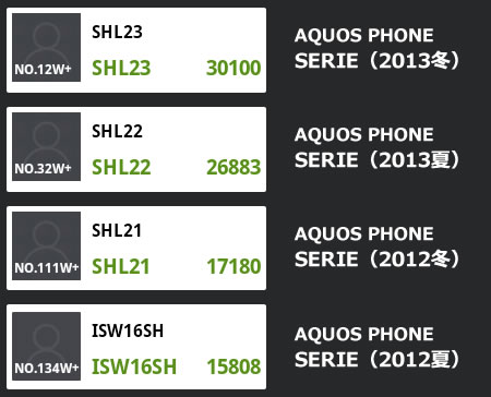 AQUOS PHONE SERIE SHL23のAntutuベンチマーク結果