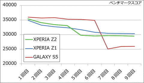 XPERIA Z2とGALAXY S5の結果比較（ベンチマークスコア）