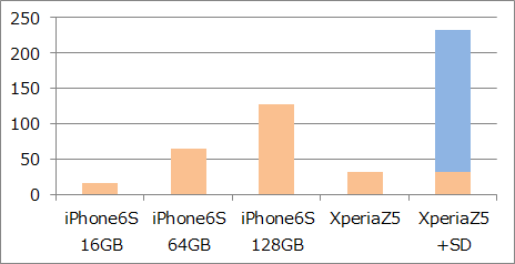 データの保存可能量はiPhone6SよりXperia Z5が優位？
