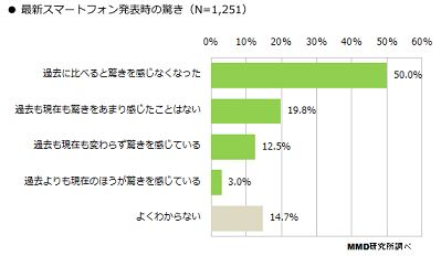 7割の人にとって驚きの無かった2014年秋冬の新製品