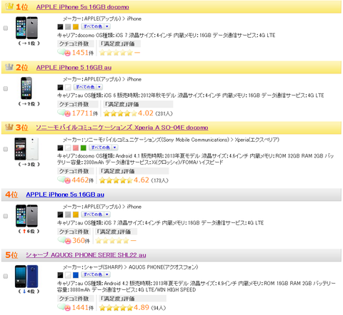 comの「スマートフォン人気ランキング」