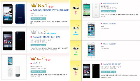iPhone5sよりAndroidが売れてる「ドコモオンラインショップ」